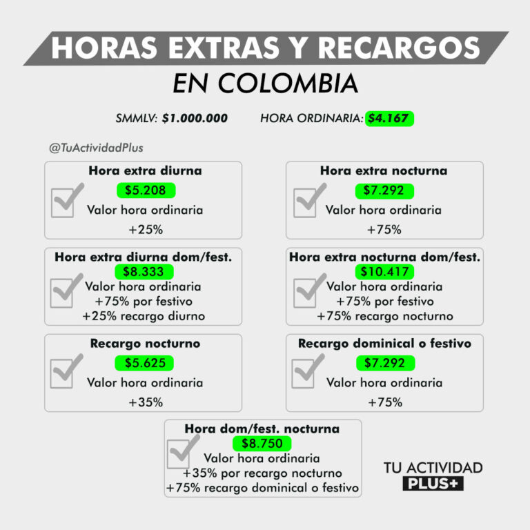 TIPOS DE HORAS EXTRAS Y RECARGOS EN COLOMBIA TU ACTIVIDAD PLUS+